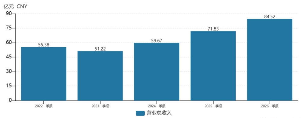 立中集团交出2026年首份“开门红”成绩单，营收和经营利润创一季度历史新高