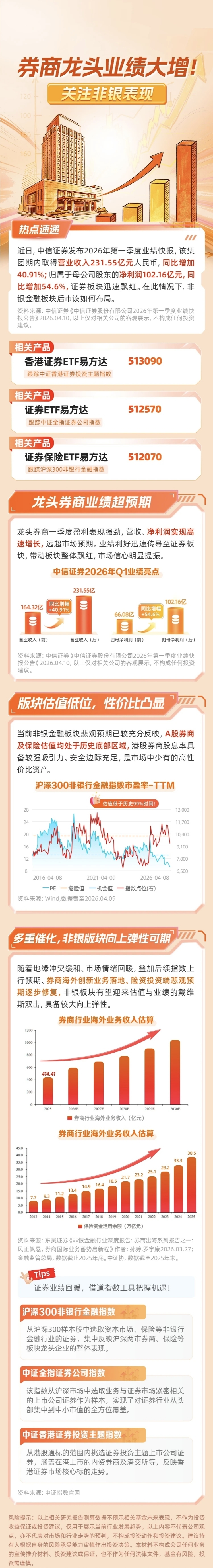 券商龙头业绩大增，关注这三只非银板块指数配置价值