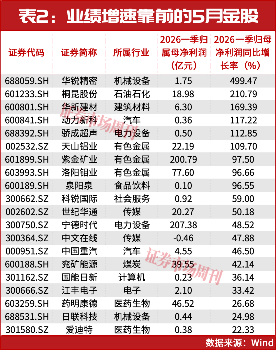 5月金股出炉！这些翻倍股已被提前锁定