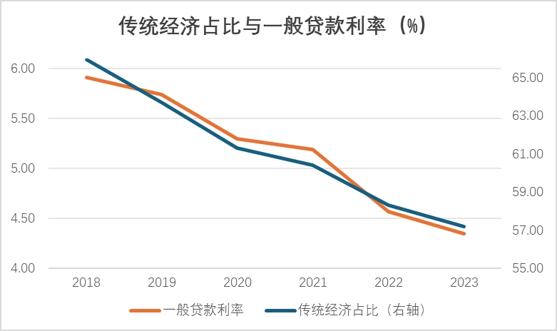 旧经济、商业银行转型与利率走势
