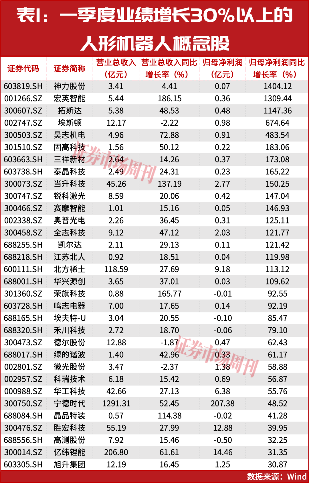 基金调仓！多家人形机器人概念股获加仓