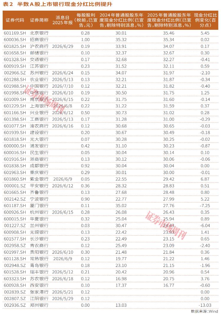 A股银行开始派息，13家银行股息率超5%