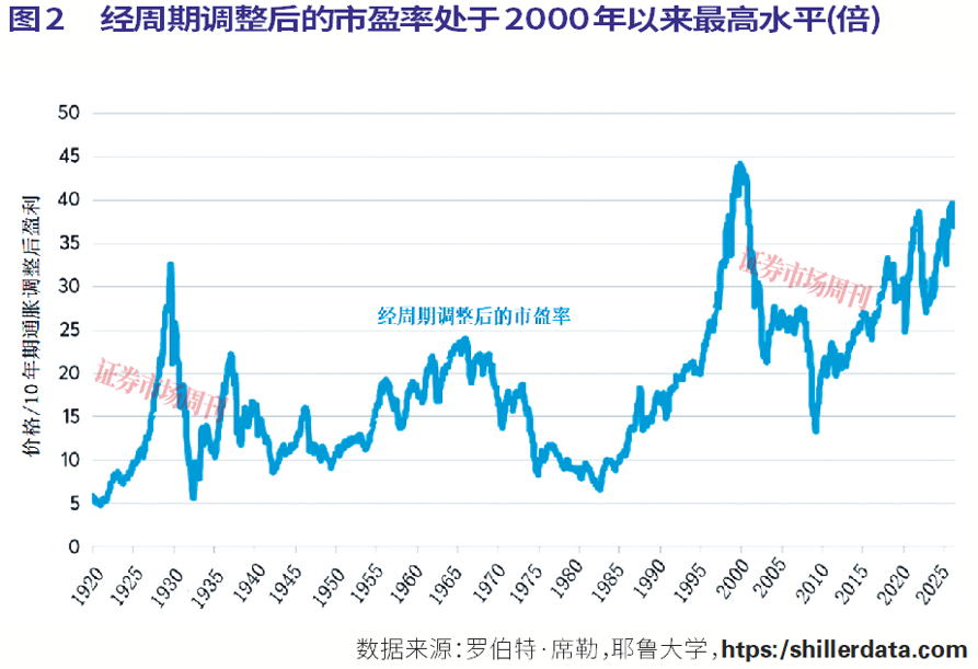 美股即将见顶，还是会上涨至2029年？