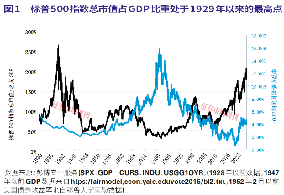 美股即将见顶，还是会上涨至2029年？