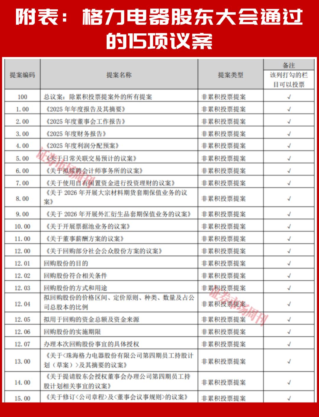 直击格力电器股东会，董明珠称未来智能家电会全品类铺开