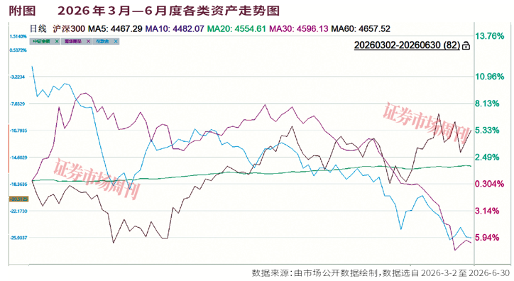 下半年基金配置黄金思路，超配量化黄金CTA产品