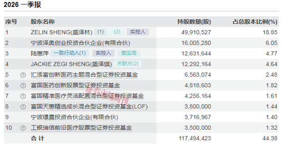 净利润增长2338%，朱少醒重仓的新标的，后续还有更大惊喜？