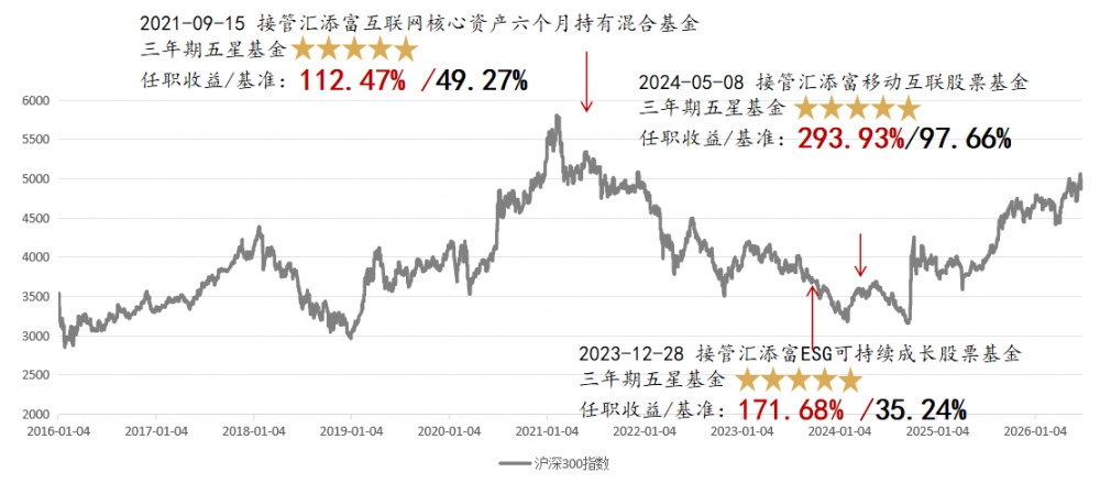 汇添富沈若雨：均衡投资的盾，科技投资的矛
