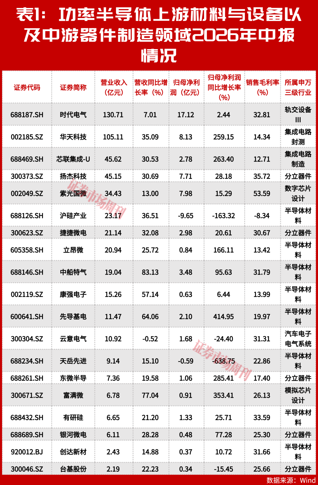 功率半导体又双叒涨价了！意法年内三连涨，19家A股中报揭开赚钱真相