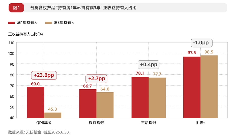 ​2800万持有人盈利数据：天弘基金发布《含权产品投资者盈利分析报告》
