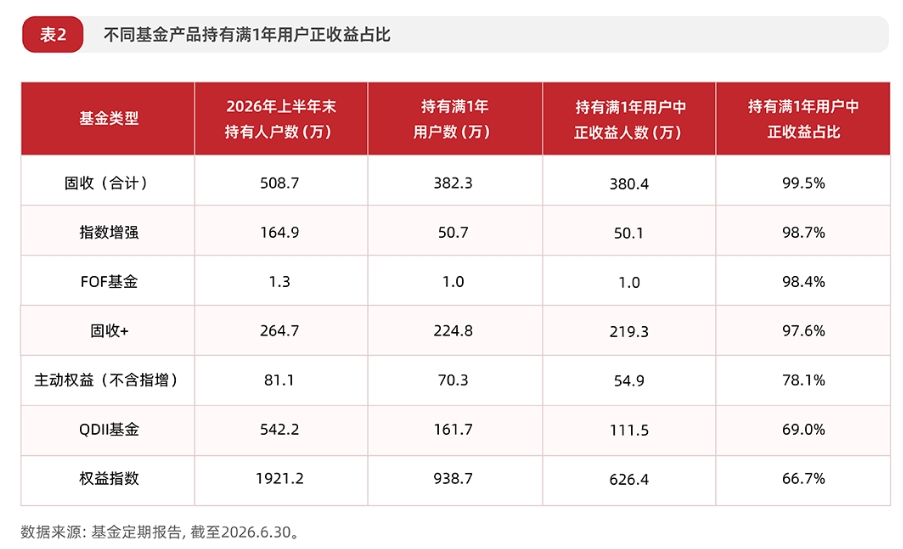 ​2800万持有人盈利数据：天弘基金发布《含权产品投资者盈利分析报告》