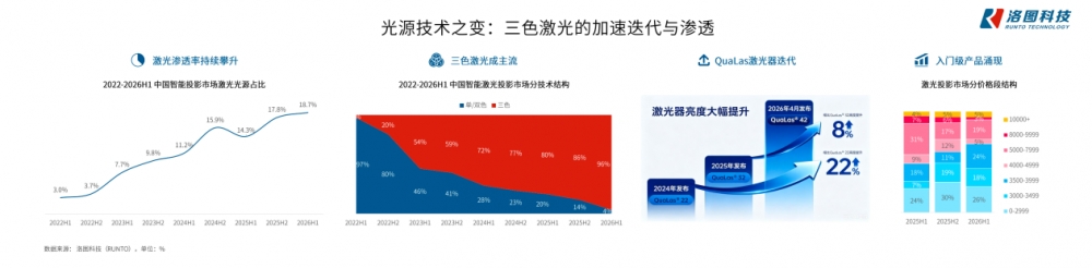 三色激光的价格门槛：上游破局、规模效应与品牌竞速