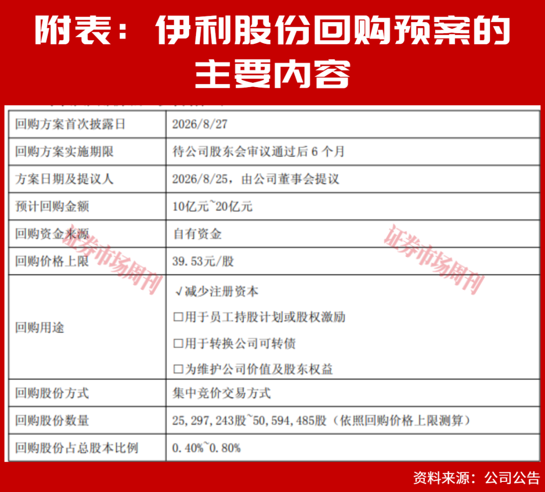 下半年消费股回购动作频现：从龙头到新消费，注销成新标配