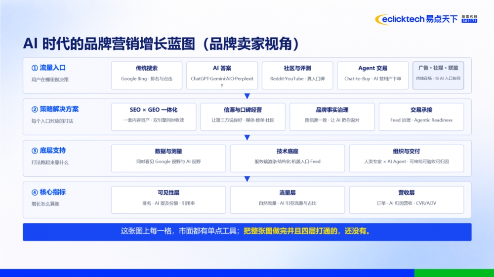 从“被AI看见”到“被AI推荐”，易点天下正式发布GEO营销解决方案