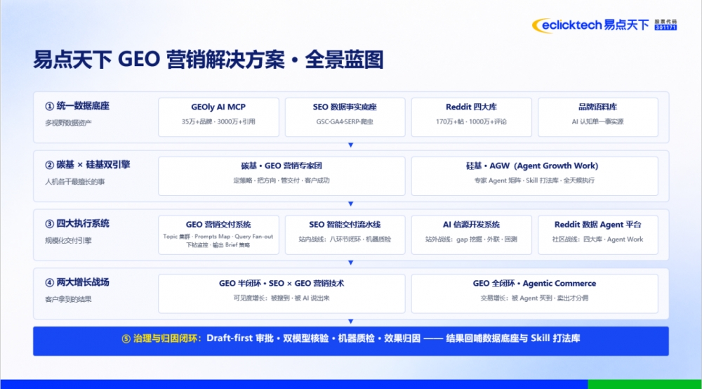 从“被AI看见”到“被AI推荐”，易点天下正式发布GEO营销解决方案