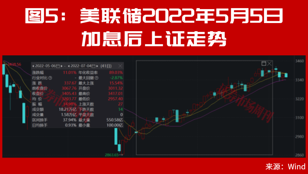 美联储加息后，A股能连续大涨2个月？